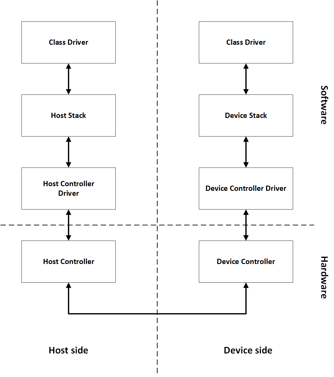 USB layers