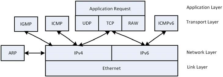 Protocol Layering