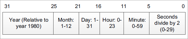 10ms Increment Fields