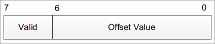 UTC Offset Field