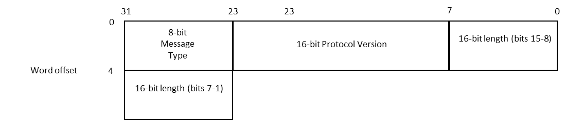 Diagram of a TLS record header.