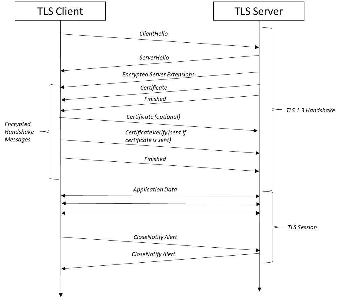 Diagram of a TLS 1.3 Handshake.