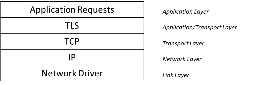 Diagram of a TCP/IP and TLS protocol layers.