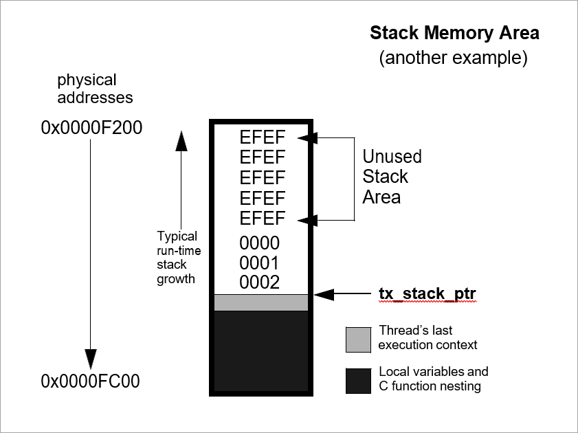 Stack Preset to 0xEFEF*