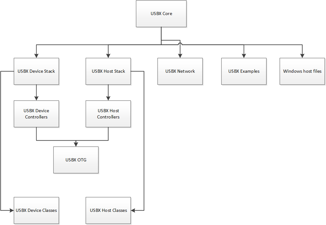 Source Code Tree